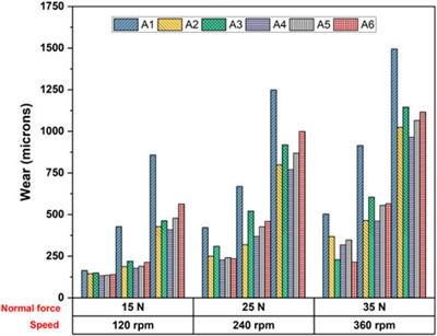 Exploring the mechanical, tribological, and morphological characteristics of areca fiber epoxy composites reinforced with various fillers for multifaceted applications